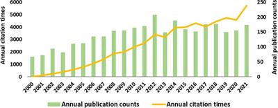 A bibliometric analysis of research on craniomaxillofacial distraction osteogenesis from 2000 to 2021